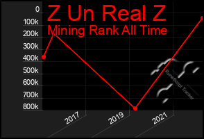 Total Graph of Z Un Real Z