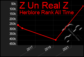 Total Graph of Z Un Real Z