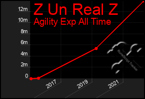 Total Graph of Z Un Real Z