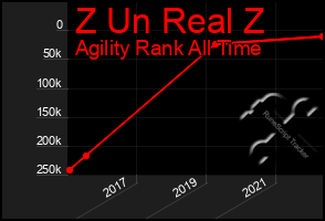 Total Graph of Z Un Real Z