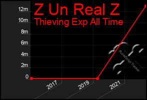 Total Graph of Z Un Real Z