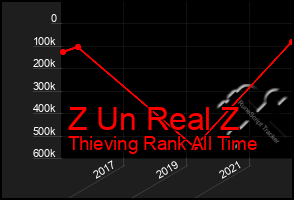 Total Graph of Z Un Real Z