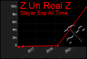 Total Graph of Z Un Real Z