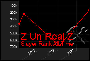 Total Graph of Z Un Real Z