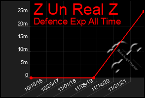 Total Graph of Z Un Real Z