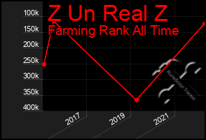 Total Graph of Z Un Real Z