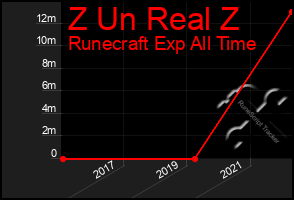 Total Graph of Z Un Real Z