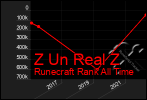 Total Graph of Z Un Real Z