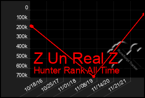 Total Graph of Z Un Real Z