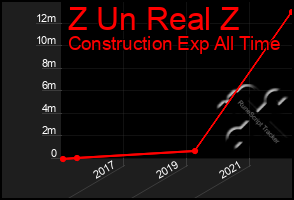 Total Graph of Z Un Real Z