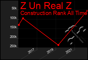 Total Graph of Z Un Real Z