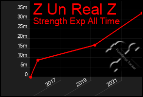 Total Graph of Z Un Real Z