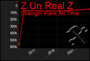 Total Graph of Z Un Real Z