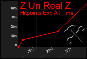 Total Graph of Z Un Real Z