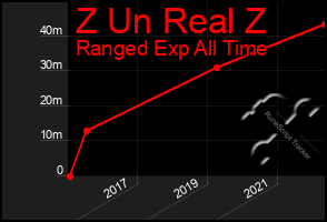 Total Graph of Z Un Real Z