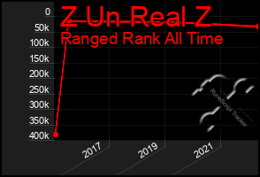 Total Graph of Z Un Real Z