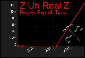 Total Graph of Z Un Real Z