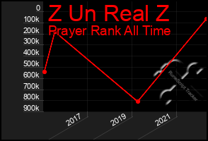 Total Graph of Z Un Real Z