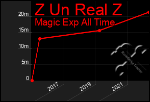 Total Graph of Z Un Real Z