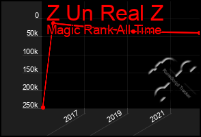 Total Graph of Z Un Real Z