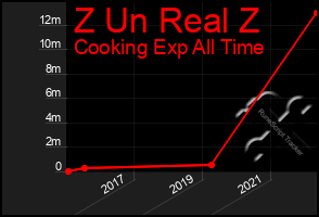 Total Graph of Z Un Real Z