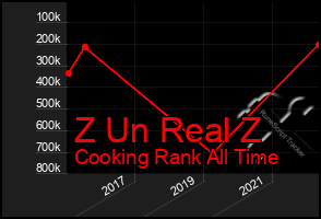 Total Graph of Z Un Real Z