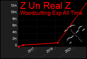 Total Graph of Z Un Real Z