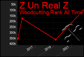 Total Graph of Z Un Real Z