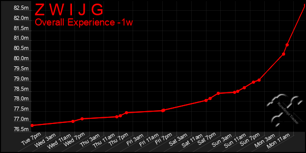 1 Week Graph of Z W I J G