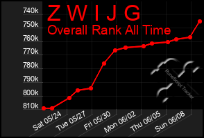 Total Graph of Z W I J G