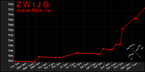1 Week Graph of Z W I J G