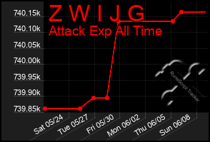 Total Graph of Z W I J G