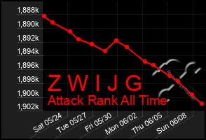 Total Graph of Z W I J G