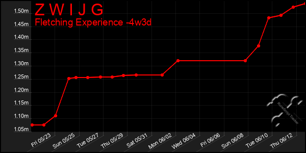 Last 31 Days Graph of Z W I J G