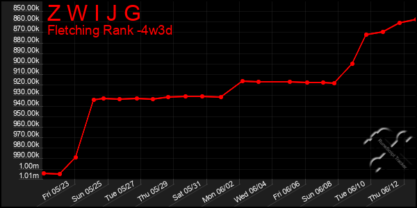Last 31 Days Graph of Z W I J G