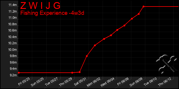 Last 31 Days Graph of Z W I J G