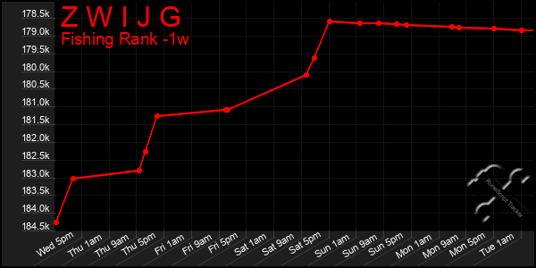 Last 7 Days Graph of Z W I J G