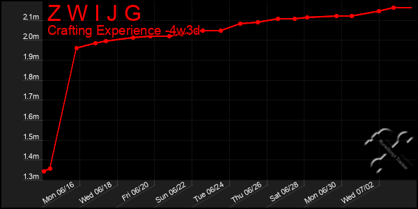 Last 31 Days Graph of Z W I J G