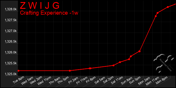 Last 7 Days Graph of Z W I J G