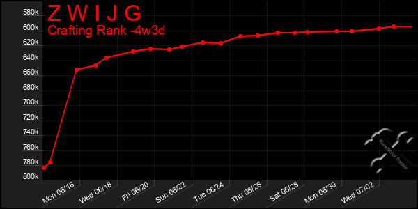 Last 31 Days Graph of Z W I J G