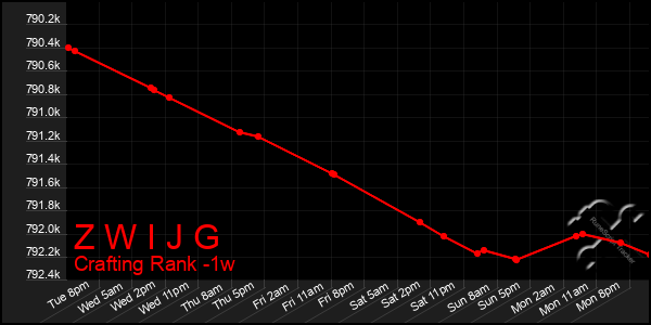 Last 7 Days Graph of Z W I J G