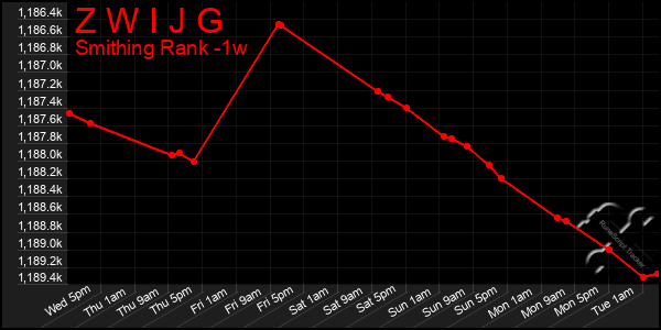Last 7 Days Graph of Z W I J G