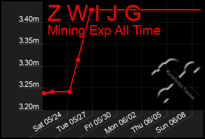 Total Graph of Z W I J G