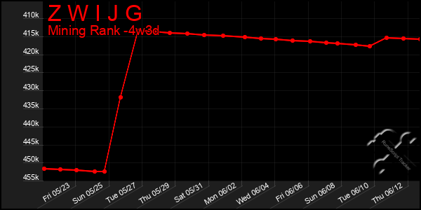 Last 31 Days Graph of Z W I J G