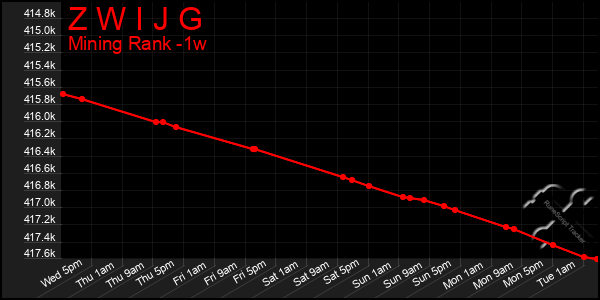 Last 7 Days Graph of Z W I J G