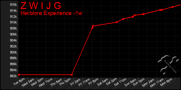 Last 7 Days Graph of Z W I J G