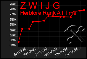 Total Graph of Z W I J G