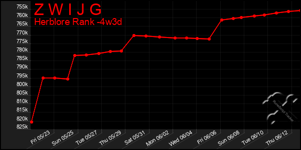 Last 31 Days Graph of Z W I J G