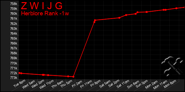 Last 7 Days Graph of Z W I J G