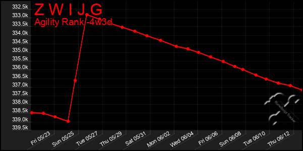 Last 31 Days Graph of Z W I J G